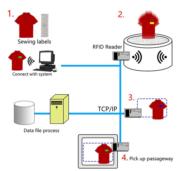 Reusable Rfid Laundry Tag