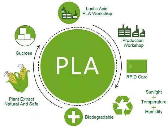 Eco-friendly PLA Card