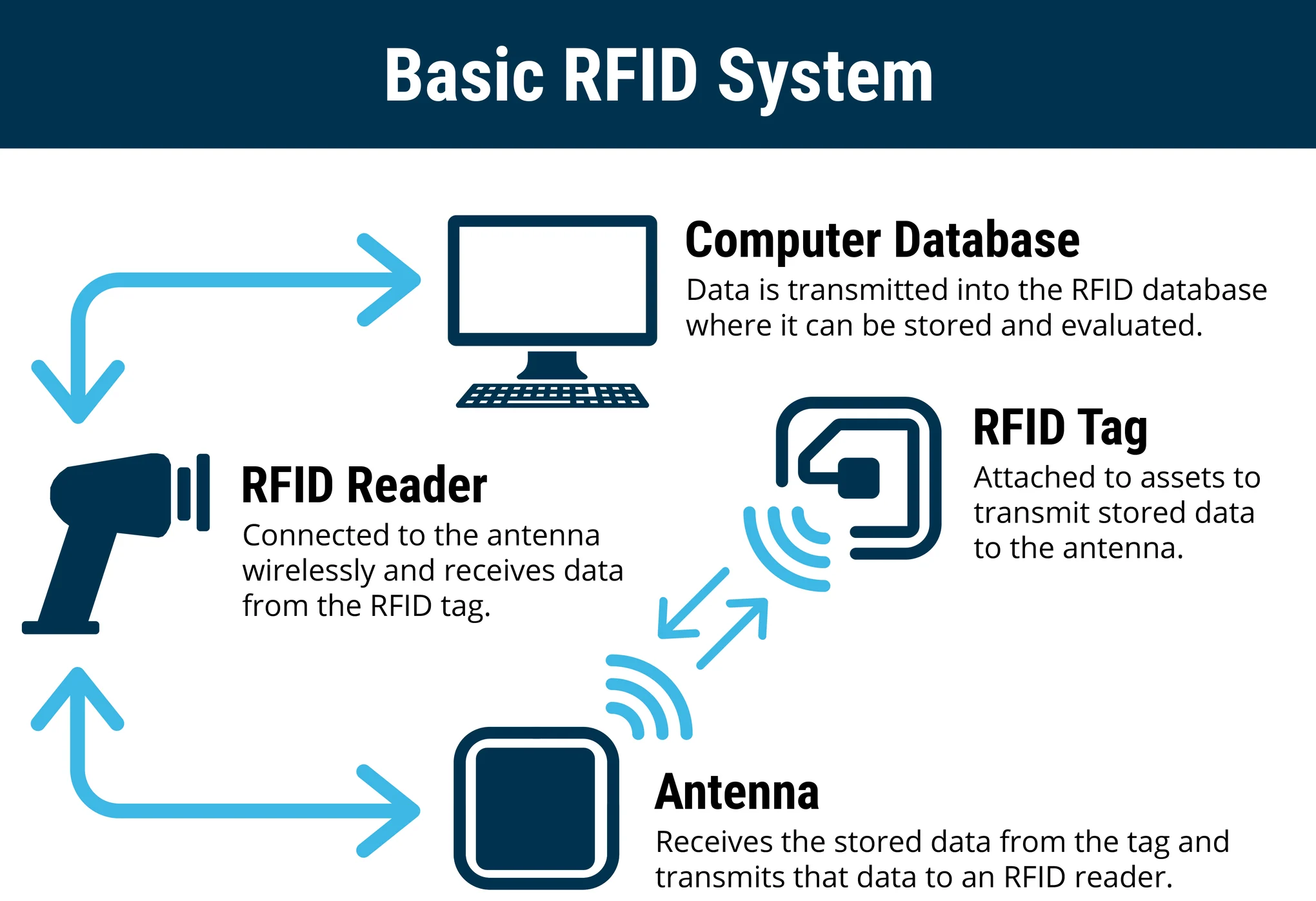 basic rfid system