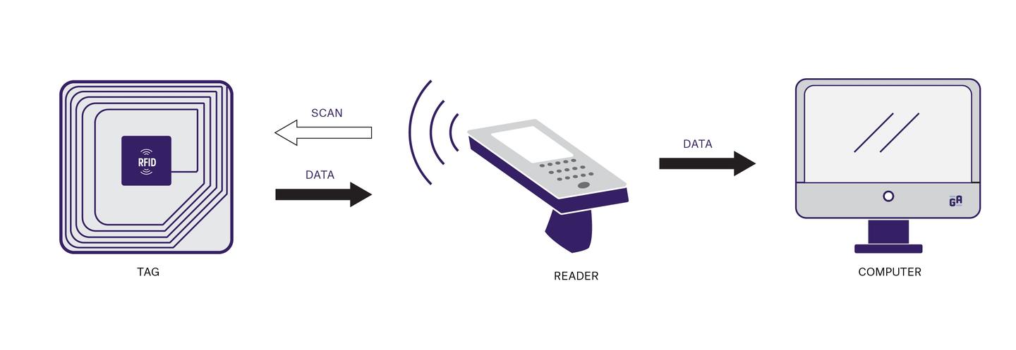 RFID tag composition and principle
