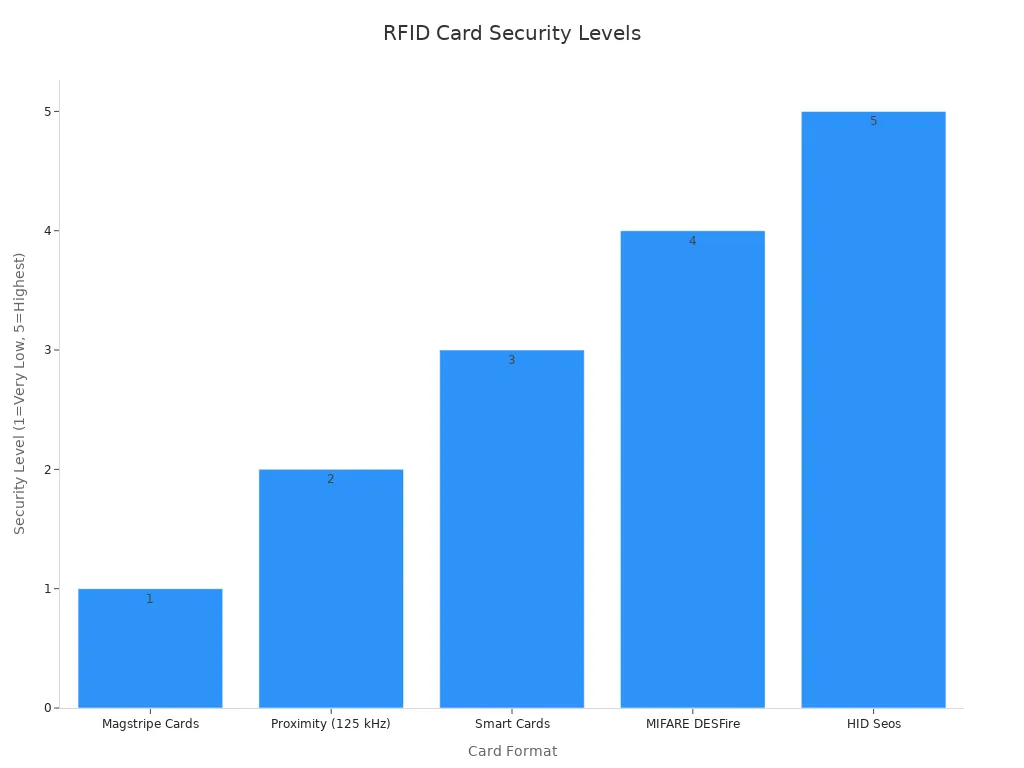 Bar chart comparing security levels of different RFID card formats, from Very Low to Highest.