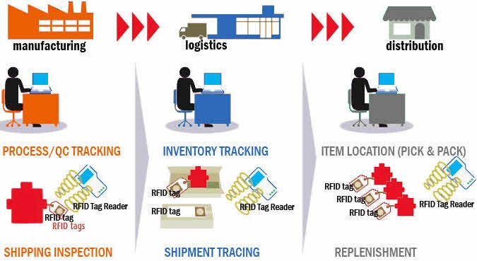 RFID application system