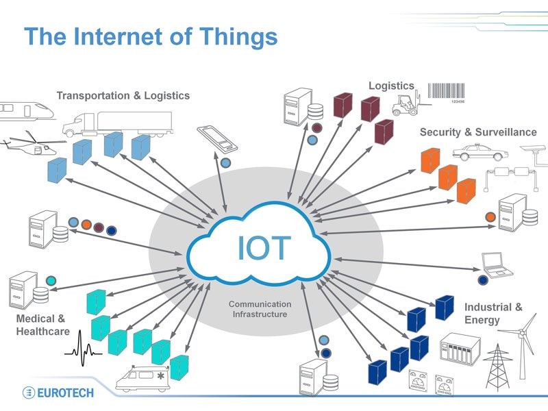 "The Internet of Things" 