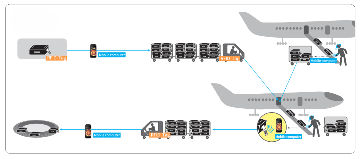 U.S. Air Force Announces Use of RTLS System (RFID) to Track Aircraft Assets