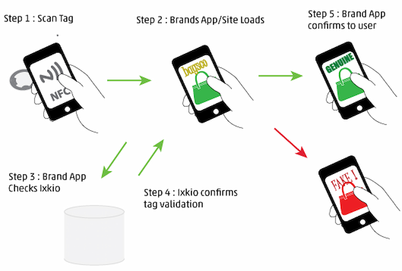 RFID and NFC enabled Digital Product Passport system flow diagram RFID and NFC enabled Digital Product Passport system flow diagram