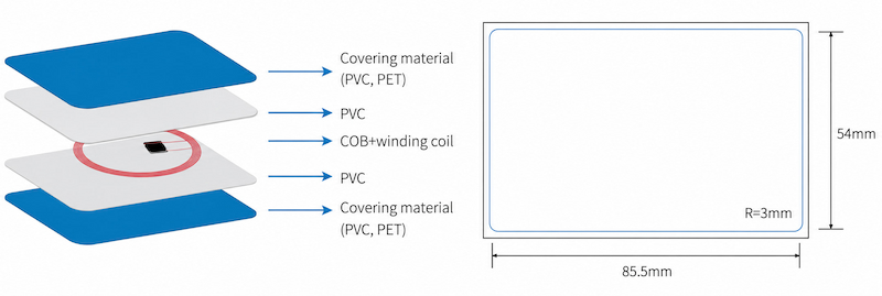 Inkjet PVC RFID Smart Card structure