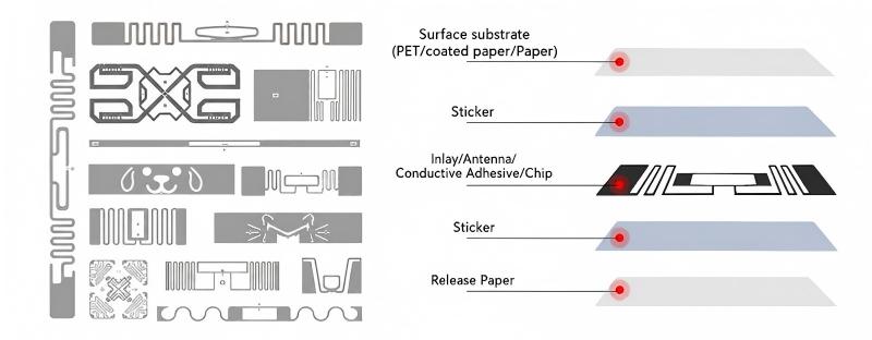 Passive UHF RFID dry inlays wet inlays and finished printable labels Passive UHF RFID dry inlays wet inlays and finished printable labels