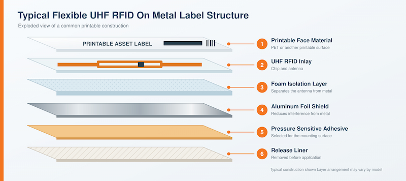 Typical structure of a printable flexible UHF RFID on metal label with inlay foam isolation aluminum shielding adhesive and release liner Typical structure of a printable flexible UHF RFID on metal label with inlay foam isolation aluminum shielding adhesive and release liner