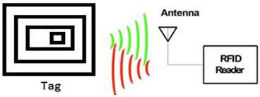 RFID electronic tag antenna design detailed classification