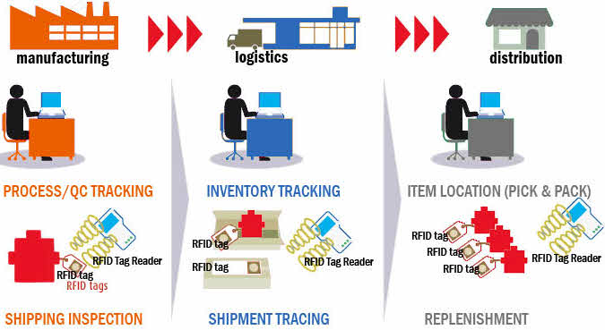 RFID application system