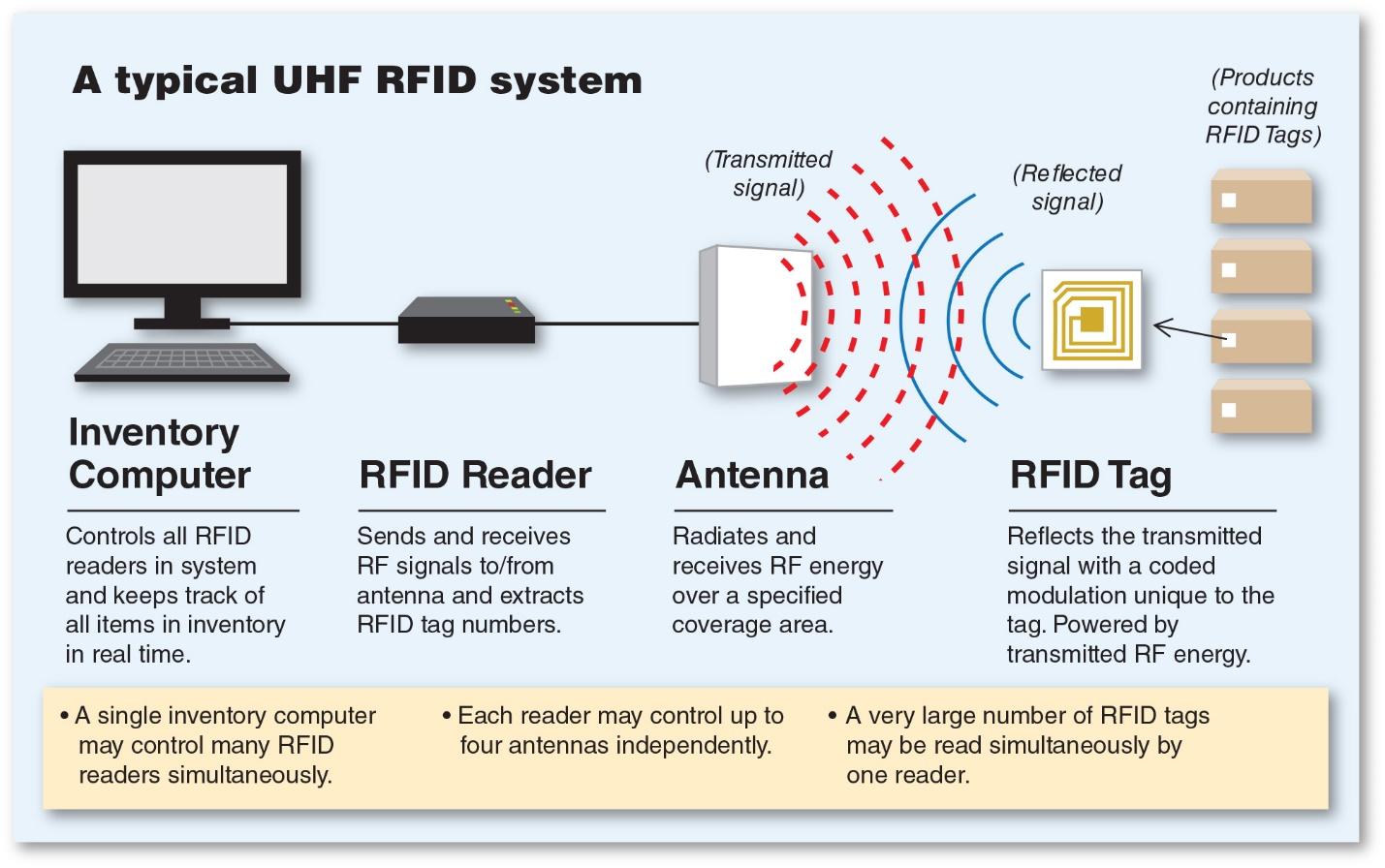 The working principle and application scenario of RFID technology