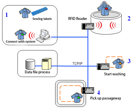 UHF RFID fabric washing electronic tag price and its main application areas