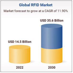 Market share for RFID technology-related tags, readers, software and solutions is expected to reach $35 billion by 2030