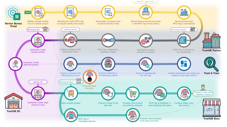 RFID connects retail industry data, bringing more than just cost reduction and efficiency gains