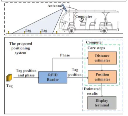 Real-time vehicle location based on UHF-RFID