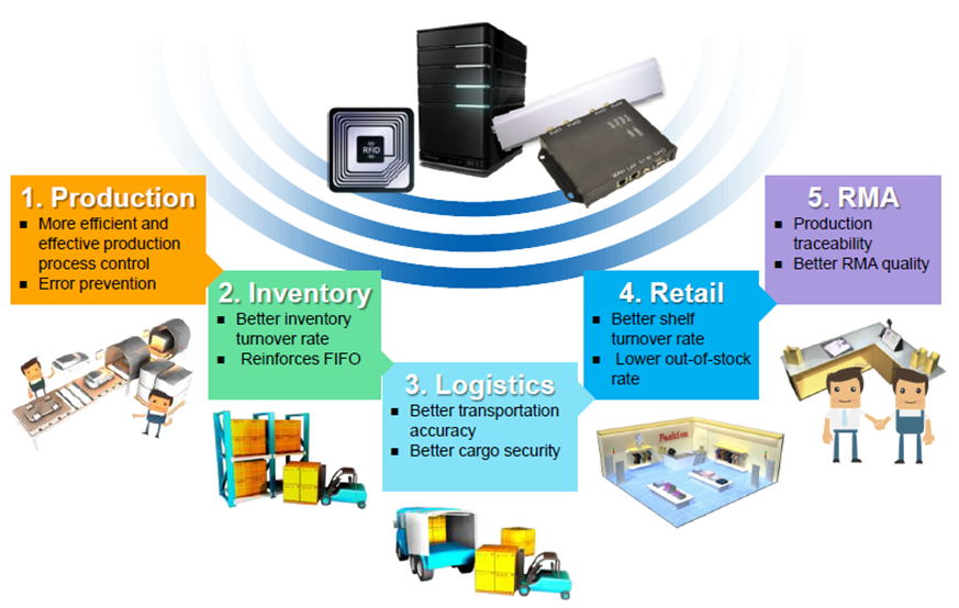 RFID application