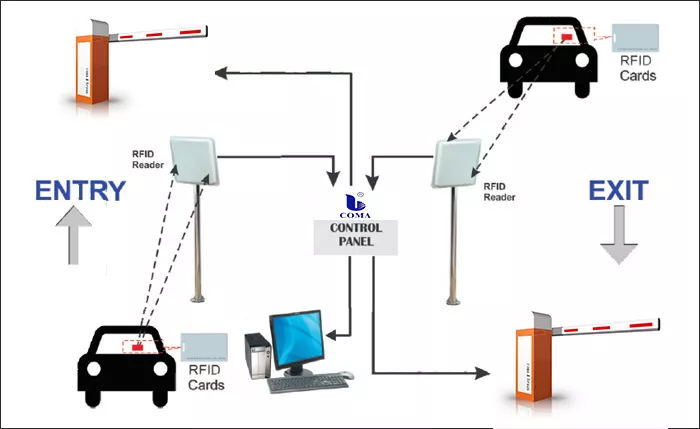 Parking lot RFID management