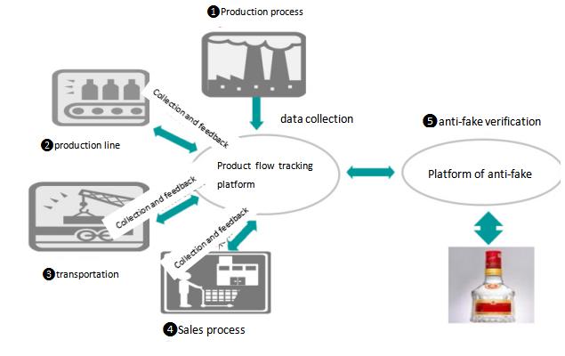 RFID anti-counterfeiting application